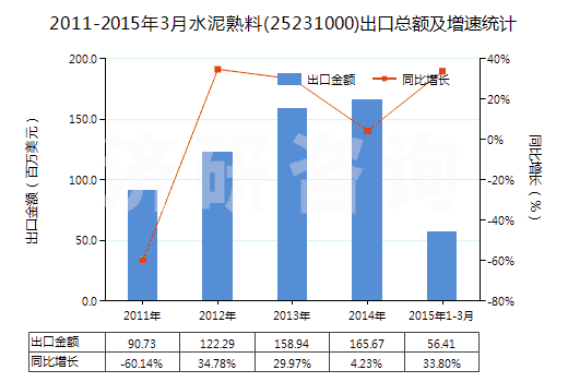 2011-2015年3月水泥熟料(25231000)出口總額及增速統(tǒng)計(jì)